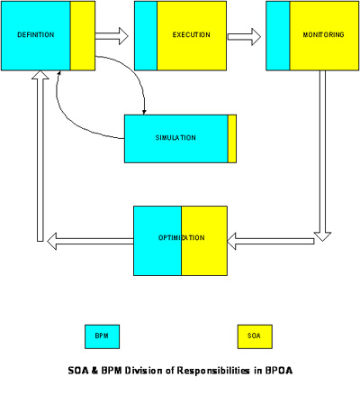 It Takes Two to Tango: BPM and SOA – Part II