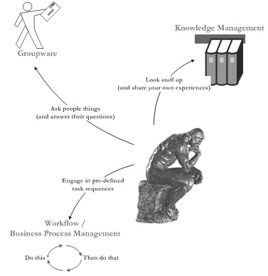 Figure 1: Using Existing Collaboration Tools