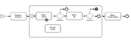 Figure 1: BPMN