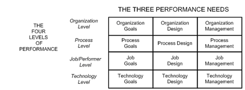 Figure 3: The 12 Variables of Performance