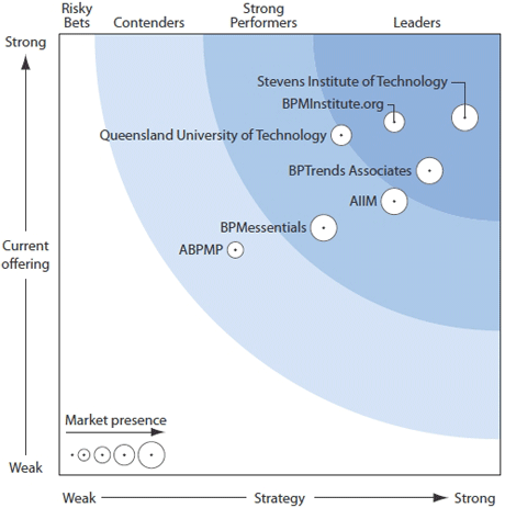 Independent Research Firm Recognizes BPMInstitute.org as a Leader in BPM Training