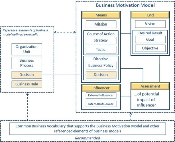 Figure 2: Proposed Amendment to the BMM, showing the addition of Decision