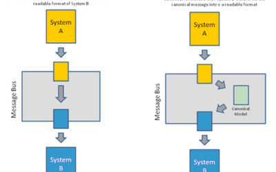 Migrating to an Enterprise Service Bus – It’s worth the effort to do it right