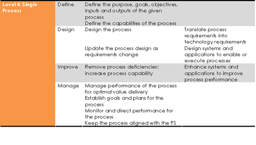 Level 4: Single Process