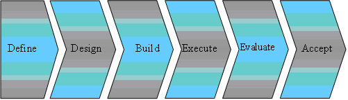 Figure 2 - Testing Life Cycle (TLC)