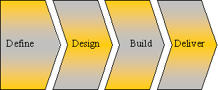 Figure 3 - Training Life Cycle (TrLC)