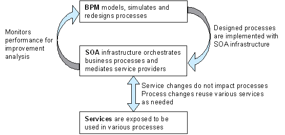 SOA Needs BPM
