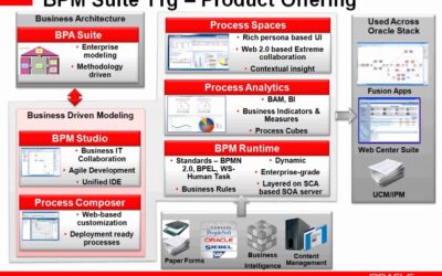 Product Demonstration Oracle BPM Suite 11g