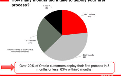 Best Practices and Customer Success with BPM