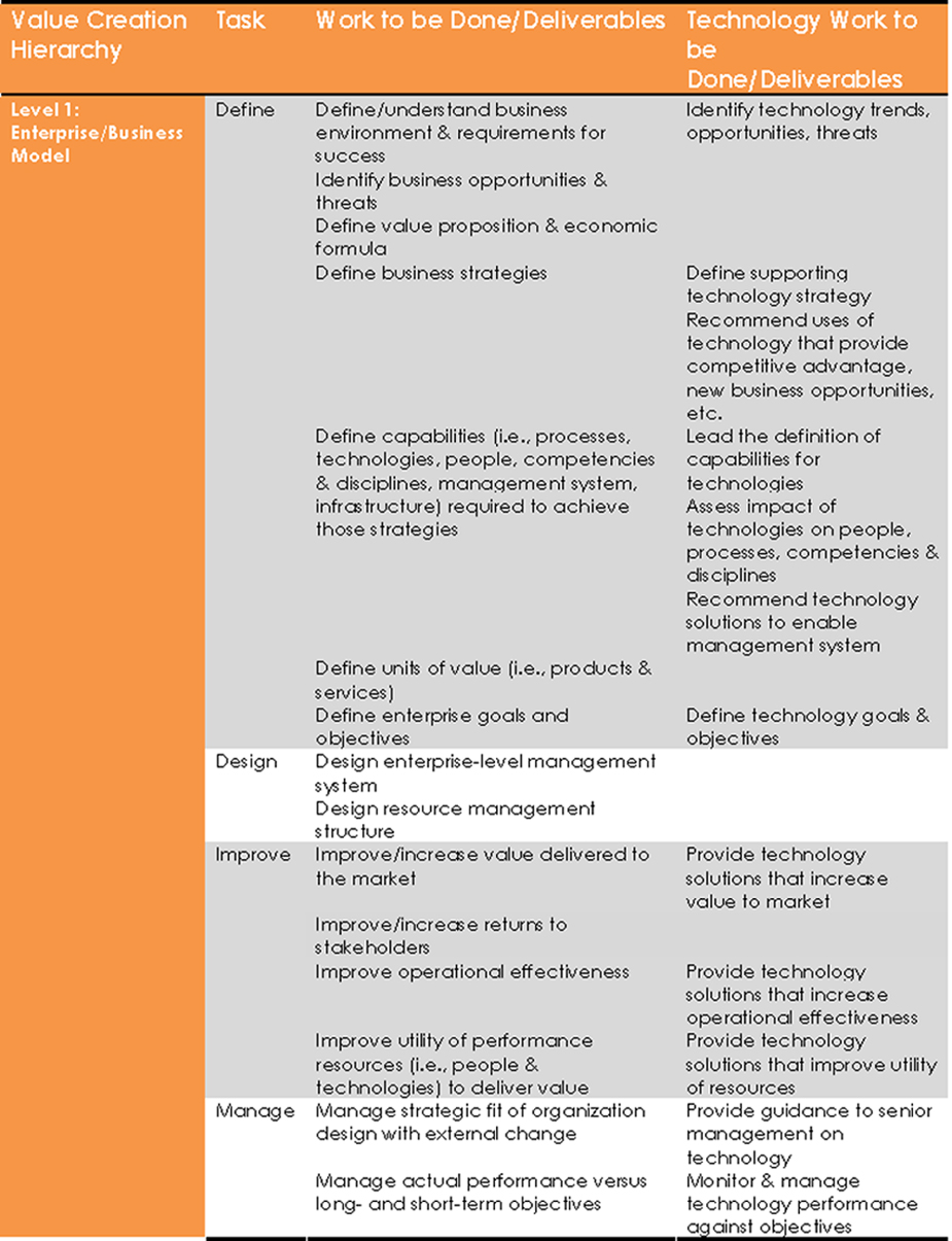 Level 1: Enterprise/Business Model