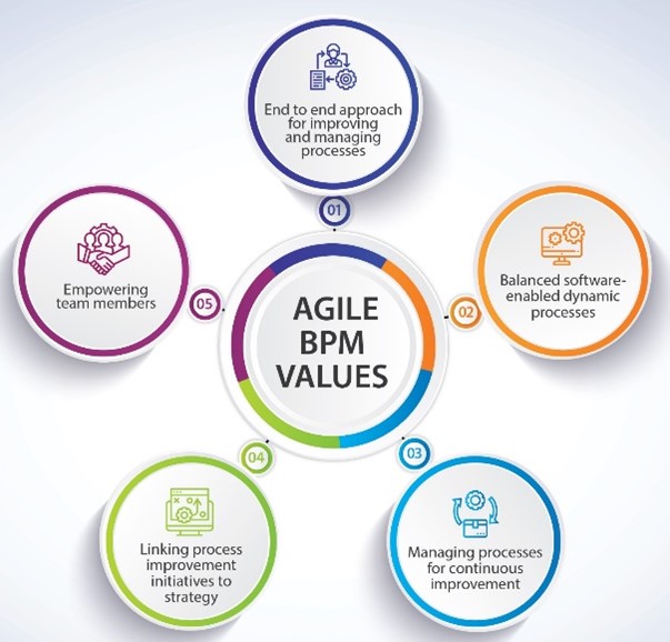 Introducing Agile BPM