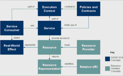 Resource Oriented Architecture