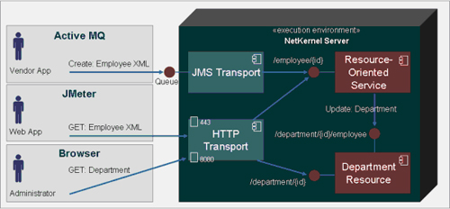 Figure 3: Resource-Oriented Service Demo